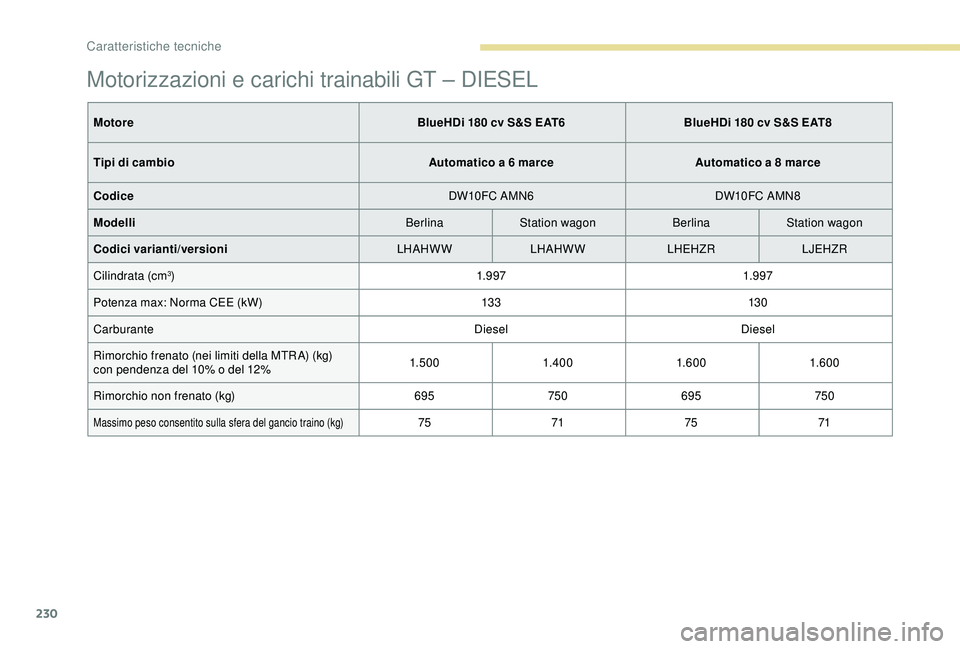 Peugeot 308 2018 Manuale del proprietario (in Italian) 230
Motorizzazioni e carichi trainabili GT – DIESEL
MotoreBlueHDi 180 cv S&S EAT6BlueHDi 180 cv S&S EAT8
Tipi di cambio Automatico a 6
marceAutomatico a 8
marce
Codice DW10FC AMN6DW10FC AMN8
Mod Peugeot 308 2018 Manuale del proprietario (in Italian) 230
Motorizzazioni e carichi trainabili GT – DIESEL
MotoreBlueHDi 180 cv S&S EAT6BlueHDi 180 cv S&S EAT8
Tipi di cambio Automatico a 6
marceAutomatico a 8
marce
Codice DW10FC AMN6DW10FC AMN8
Mod