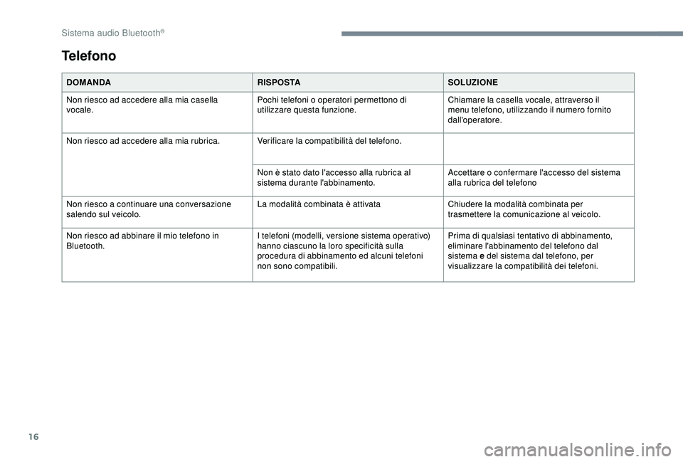Peugeot 308 2018 Manuale del proprietario (in Italian) 16
Telefono
DOMANDARISPOSTASOLUZIONE
Non riesco ad accedere alla mia casella
vocale. Pochi telefoni o operatori permettono di
utilizzare questa funzione.Chiamare la casella vocale, attraverso il
me Peugeot 308 2018 Manuale del proprietario (in Italian) 16
Telefono
DOMANDARISPOSTASOLUZIONE
Non riesco ad accedere alla mia casella
vocale. Pochi telefoni o operatori permettono di
utilizzare questa funzione.Chiamare la casella vocale, attraverso il
me