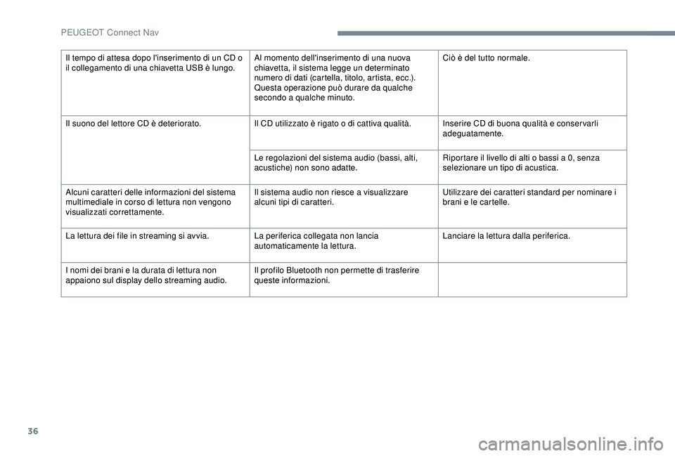 Peugeot 308 2018 Manuale del proprietario (in Italian) 36
Il tempo di attesa dopo l'inserimento di un CD o
il collegamento di una chiavetta USB è lungo.Al momento dell'inserimento di una nuova
chiavetta, il sistema legge un determinato
numero Peugeot 308 2018 Manuale del proprietario (in Italian) 36
Il tempo di attesa dopo l'inserimento di un CD o
il collegamento di una chiavetta USB è lungo.Al momento dell'inserimento di una nuova
chiavetta, il sistema legge un determinato
numero