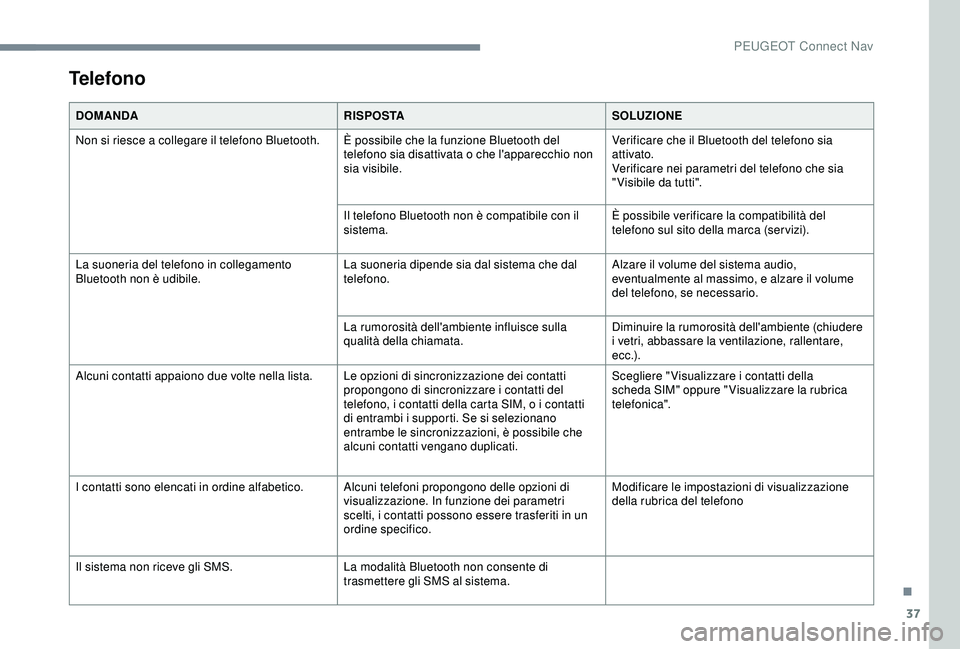 Peugeot 308 2018 Manuale del proprietario (in Italian) 37
Telefono
DOMANDARISPOSTASOLUZIONE
Non si riesce a collegare il telefono Bluetooth. È possibile che la funzione Bluetooth del telefono sia disattivata o che l'apparecchio non
sia visibile.Ver Peugeot 308 2018 Manuale del proprietario (in Italian) 37
Telefono
DOMANDARISPOSTASOLUZIONE
Non si riesce a collegare il telefono Bluetooth. È possibile che la funzione Bluetooth del telefono sia disattivata o che l'apparecchio non
sia visibile.Ver