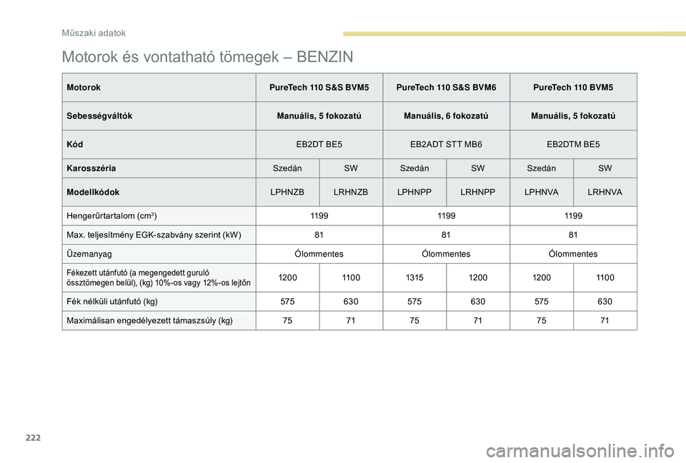 Peugeot 308 2018 Kezelési útmutató (in Hungarian) 222
Motorok és vontatható tömegek – BENZIN
MotorokPureTech 110 S&S BVM5 PureTech 110 S&S BVM6 PureTech 110 BVM5
Sebességváltók Manuális, 5 fokozatúManuális, 6 fokozatúManuális, 5 fokozat Peugeot 308 2018 Kezelési útmutató (in Hungarian) 222
Motorok és vontatható tömegek – BENZIN
MotorokPureTech 110 S&S BVM5 PureTech 110 S&S BVM6 PureTech 110 BVM5
Sebességváltók Manuális, 5 fokozatúManuális, 6 fokozatúManuális, 5 fokozat