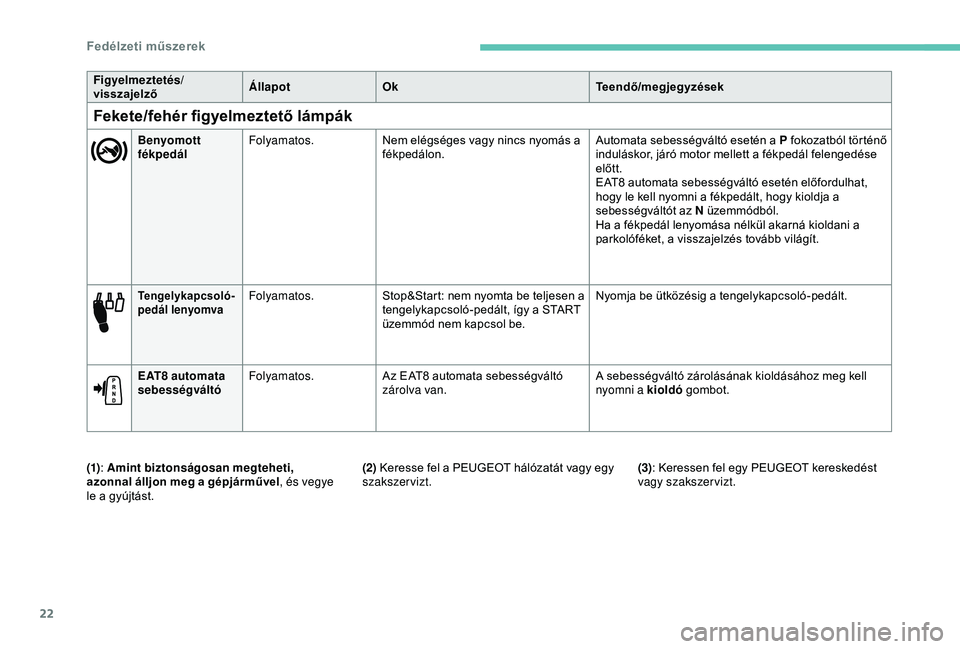 Peugeot 308 2018  Kezelési útmutató (in Hungarian) 22
Tengelykapcsoló-
pedál lenyomvaFolyamatos.Stop&Start: nem nyomta be teljesen a 
tengelykapcsoló-pedált, így a START 
üzemmód nem kapcsol be. Nyomja be ütközésig a tengelykapcsoló-pedált