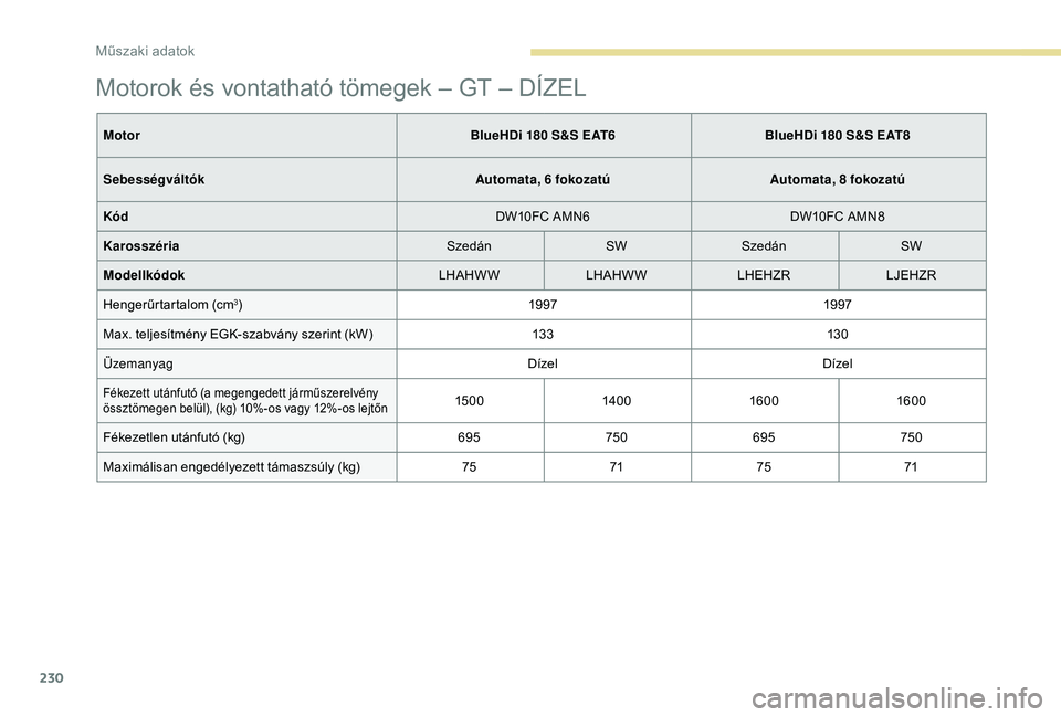 Peugeot 308 2018 Kezelési útmutató (in Hungarian) 230
Motorok és vontatható tömegek – GT – DÍZEL
MotorBlueHDi 180 S&S EAT6BlueHDi 180 S&S EAT8
Sebességváltók Automata, 6 fokozatúAutomata, 8 fokozatú
Kód DW10FC AMN6DW10FC AMN8
Karosszér Peugeot 308 2018 Kezelési útmutató (in Hungarian) 230
Motorok és vontatható tömegek – GT – DÍZEL
MotorBlueHDi 180 S&S EAT6BlueHDi 180 S&S EAT8
Sebességváltók Automata, 6 fokozatúAutomata, 8 fokozatú
Kód DW10FC AMN6DW10FC AMN8
Karosszér