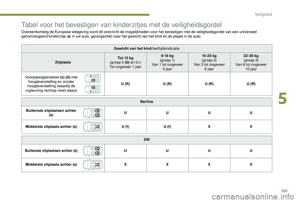 Peugeot 308 2018 Handleiding (in Dutch) 101
Tabel voor het bevestigen van kinderzitjes met de veiligheidsgordel
Overeenkomstig de Europese wetgeving toont dit overzicht de mogelijkheden voor het bevestigen met de veiligheidsgordel van een u Peugeot 308 2018 Handleiding (in Dutch) 101
Tabel voor het bevestigen van kinderzitjes met de veiligheidsgordel
Overeenkomstig de Europese wetgeving toont dit overzicht de mogelijkheden voor het bevestigen met de veiligheidsgordel van een u