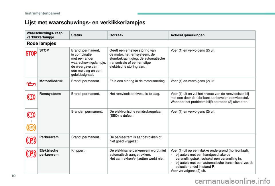 Peugeot 308 2018  Handleiding (in Dutch) 10
Lijst met waarschuwings- en verklikkerlampjes
Waarschuwings- resp. 
verklikkerlampjeStatus
Oorzaak Acties/Opmerkingen
Rode lampjes
STOPBrandt permanent, 
in combinatie 
met een ander 
waarschuwings