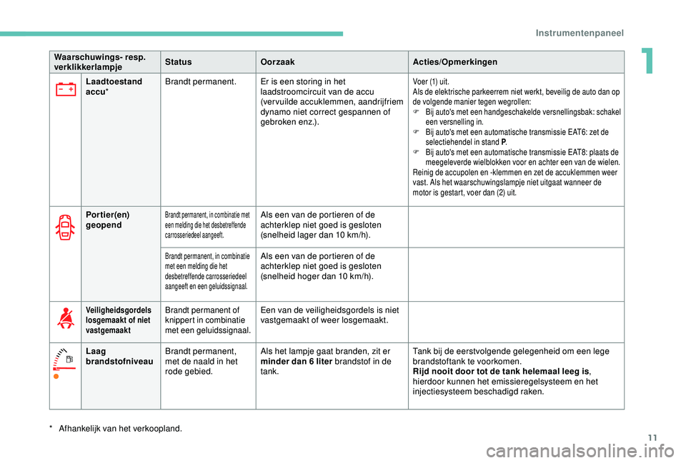 Peugeot 308 2018  Handleiding (in Dutch) 11
Laadtoestand 
accu* Brandt permanent.
Er is een storing in het 
laadstroomcircuit van de accu 
(vervuilde accuklemmen, aandrijfriem 
dynamo niet correct gespannen of 
gebroken enz.).Voer (1) uit.
A