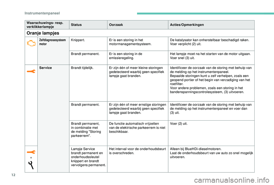 Peugeot 308 2018  Handleiding (in Dutch) 12
Oranje lampjes
Waarschuwings- resp. 
verklikkerlampjeStatus
Oorzaak Acties/Opmerkingen
Zelfdiagnosesysteem 
motorKnippert.Er is een storing in het 
motormanagementsysteem. De katalysator kan onhers