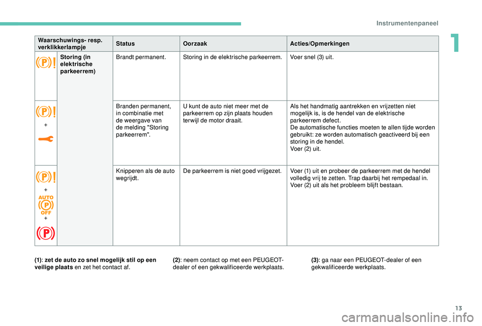 Peugeot 308 2018  Handleiding (in Dutch) 13
Waarschuwings- resp. 
verklikkerlampjeStatus
Oorzaak Acties/Opmerkingen
Storing (in 
elektrische 
parkeerrem) Brandt permanent.
Storing in de elektrische parkeerrem. Voer snel (3) uit.
+ Branden pe