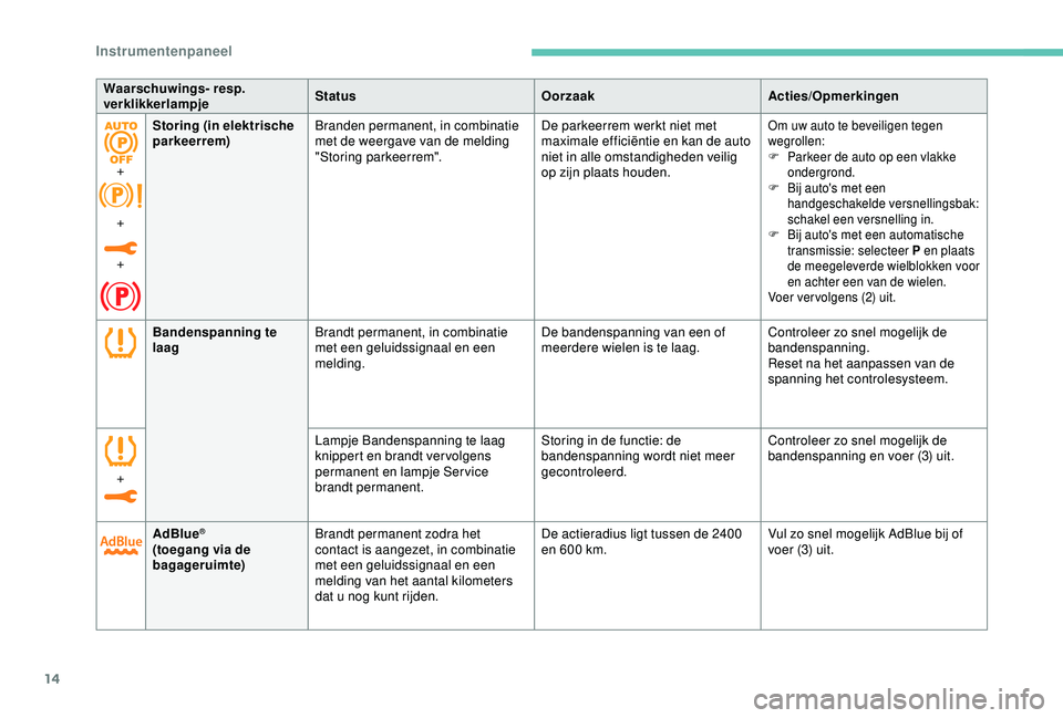 Peugeot 308 2018  Handleiding (in Dutch) 14
Bandenspanning te 
laagBrandt permanent, in combinatie 
met een geluidssignaal en een 
melding. De bandenspanning van een of 
meerdere wielen is te laag.
Controleer zo snel mogelijk de 
bandenspann