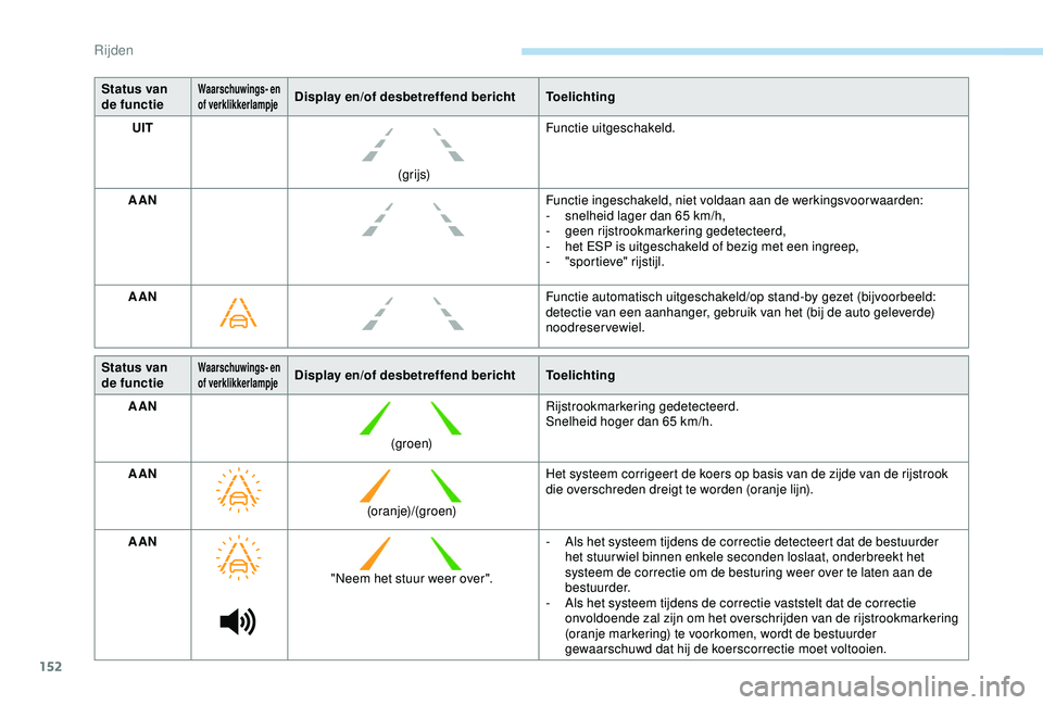 Peugeot 308 2018 Handleiding (in Dutch) 152
Status van
de functieWaarschuwings- en
of verklikkerlampjeDisplay en/of desbetreffend berichtToelichting
UIT
(grijs)Functie uitgeschakeld.
AAN Functie ingeschakeld, niet voldaan aan de werkingsv Peugeot 308 2018 Handleiding (in Dutch) 152
Status van
de functieWaarschuwings- en
of verklikkerlampjeDisplay en/of desbetreffend berichtToelichting
UIT
(grijs)Functie uitgeschakeld.
AAN Functie ingeschakeld, niet voldaan aan de werkingsv
