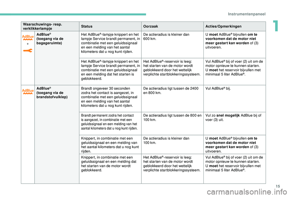 Peugeot 308 2018  Handleiding (in Dutch) 15
+AdBlue
®
(toegang via de 
bagageruimte)
Het AdBlue
®-lampje knippert en het 
lampje Ser vice brandt permanent, in 
combinatie met een geluidssignaal 
en een melding van het aantal 
kilometers da
