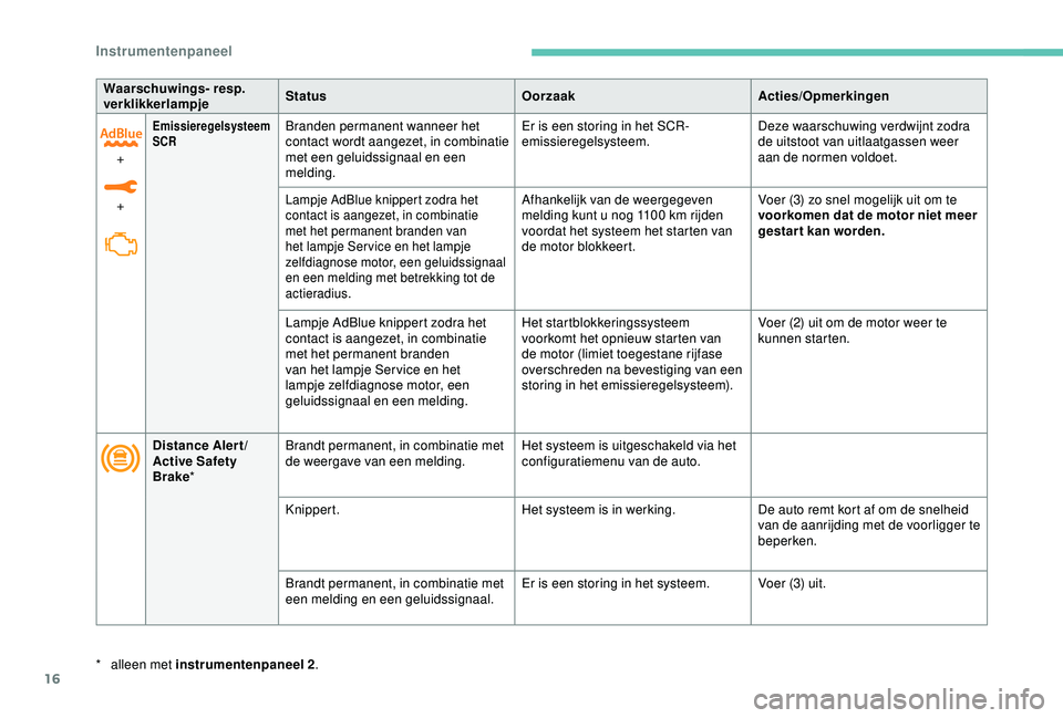 Peugeot 308 2018  Handleiding (in Dutch) 16
Waarschuwings- resp. 
verklikkerlampjeStatus
OorzaakActies/Opmerkingen
+  
+
Emissieregelsysteem 
SCRBranden permanent wanneer het 
contact wordt aangezet, in combinatie 
met een geluidssignaal en 