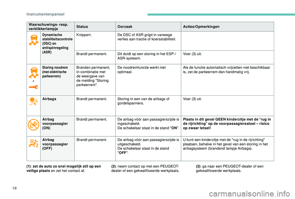 Peugeot 308 2018  Handleiding (in Dutch) 18
Dynamische 
stabiliteitscontrole 
(DSC) en 
antispinregeling 
(ASR)Knippert.De DSC of ASR grijpt in vanwege 
verlies aan tractie of koersstabiliteit.
Brandt permanent. Dit duidt op een storing in h