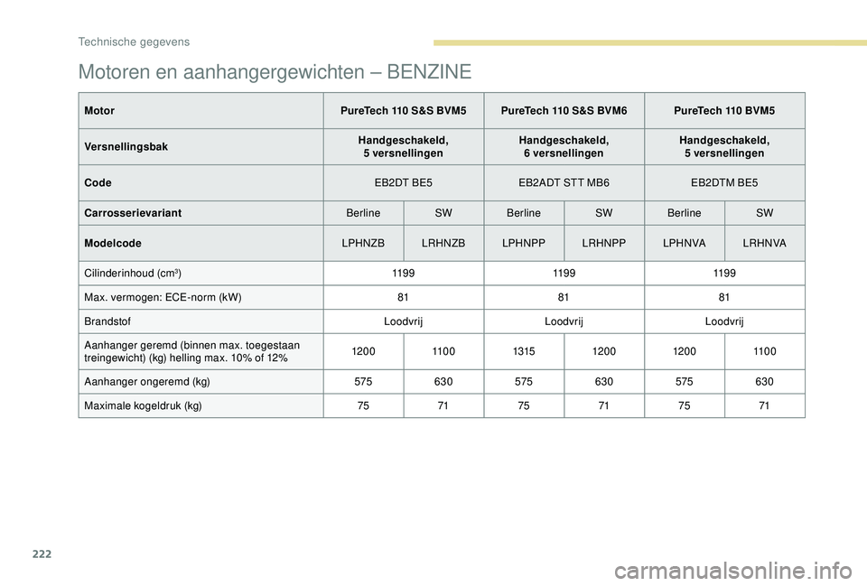 Peugeot 308 2018 Handleiding (in Dutch) 222
Motoren en aanhangergewichten – BENZINE
MotorPureTech 110 S&S BVM5 PureTech 110 S&S BVM6 PureTech 110 BVM5
Versnellingsbak Handgeschakeld,
5 versnellingen Handgeschakeld,
6 versnellingen Han Peugeot 308 2018 Handleiding (in Dutch) 222
Motoren en aanhangergewichten – BENZINE
MotorPureTech 110 S&S BVM5 PureTech 110 S&S BVM6 PureTech 110 BVM5
Versnellingsbak Handgeschakeld,
5 versnellingen Handgeschakeld,
6 versnellingen Han
