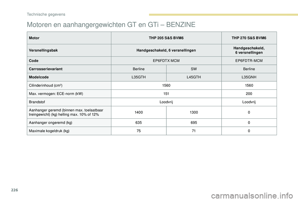 Peugeot 308 2018 Handleiding (in Dutch) 226
Motoren en aanhangergewichten GT en GTi – BENZINE
MotorTHP 205 S&S BVM6THP 270 S&S BVM6
Versnellingsbak Handgeschakeld, 6 versnellingenHandgeschakeld,
6 versnellingen
Code EP6FDTX MCMEP6FDTR-M Peugeot 308 2018 Handleiding (in Dutch) 226
Motoren en aanhangergewichten GT en GTi – BENZINE
MotorTHP 205 S&S BVM6THP 270 S&S BVM6
Versnellingsbak Handgeschakeld, 6 versnellingenHandgeschakeld,
6 versnellingen
Code EP6FDTX MCMEP6FDTR-M