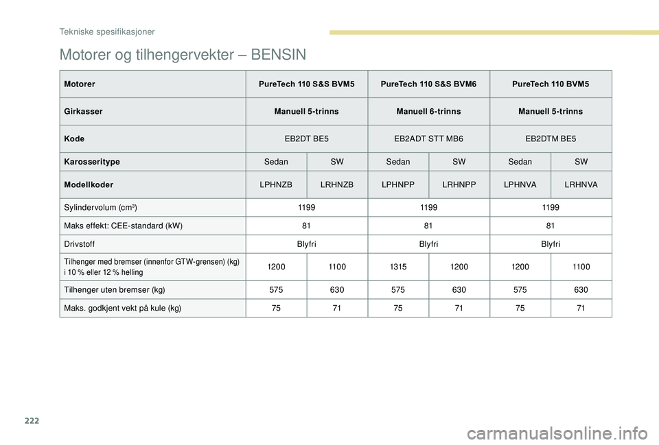 Peugeot 308 2018 Brukerhåndbok (in Norwegian) 222
Motorer og tilhengervekter – BENSIN
MotorerPureTech 110 S&S BVM5 PureTech 110 S&S BVM6 PureTech 110 BVM5
Girkasser Manuell 5-trinnsManuell 6-trinnsManuell 5-trinns
Kode EB2DT BE5EB2ADT STT MB6 E Peugeot 308 2018 Brukerhåndbok (in Norwegian) 222
Motorer og tilhengervekter – BENSIN
MotorerPureTech 110 S&S BVM5 PureTech 110 S&S BVM6 PureTech 110 BVM5
Girkasser Manuell 5-trinnsManuell 6-trinnsManuell 5-trinns
Kode EB2DT BE5EB2ADT STT MB6 E