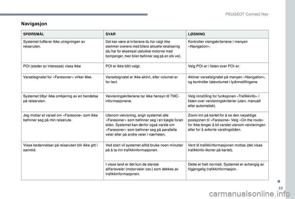 Peugeot 308 2018  Brukerhåndbok (in Norwegian) 33
Navigasjon
SPØRSMÅLSVA RLØSNING
Systemet fullfører ikke utregningen av 
reiseruten.
Det kan være at kriteriene du har valgt ikke 
stemmer overens med bilens aktuelle lokalisering 
(du har for 