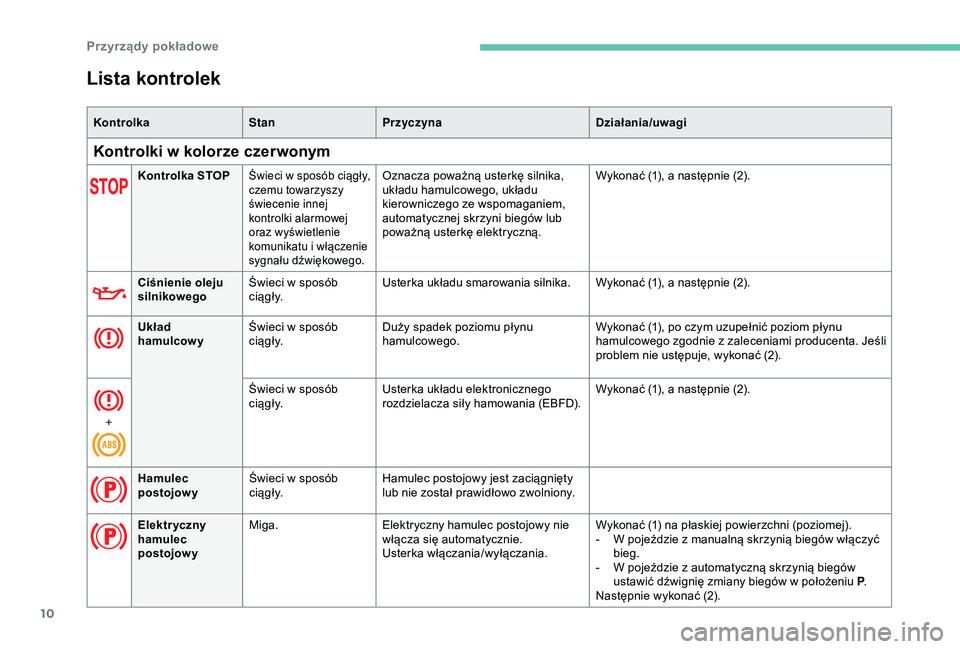 Peugeot 308 2018  Instrukcja Obsługi (in Polish) 10
Lista kontrolek
KontrolkaStanPrzyczyna Działania/uwagi
Kontrolki w kolorze czerwonym
Kontrolka STOPŚwieci w sposób ciągły, 
c zemu towarzyszy 
świecenie innej 
kontrolki alarmowej 
oraz wyśw