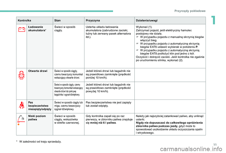Peugeot 308 2018  Instrukcja Obsługi (in Polish) 11
Ładowanie 
akumulatora*Świeci w
  sposób 
c i ą g ł y. Usterka układu ładowania 
akumulatora (zabrudzone zaciski, 
luźny lub zer wany pasek alternatora 
i t d .) . Wykonać (1).
Zatrzymać 