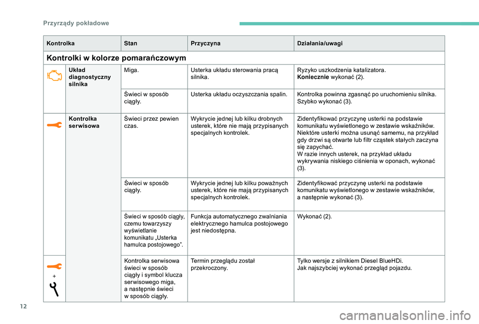 Peugeot 308 2018  Instrukcja Obsługi (in Polish) 12
Kontrolki w kolorze pomarańczowym
KontrolkaStanPrzyczyna Działania/uwagi
Układ 
diagnostyczny 
silnika Miga.
Usterka układu sterowania pracą 
silnika. Ryzyko uszkodzenia katalizatora.
Konieczn