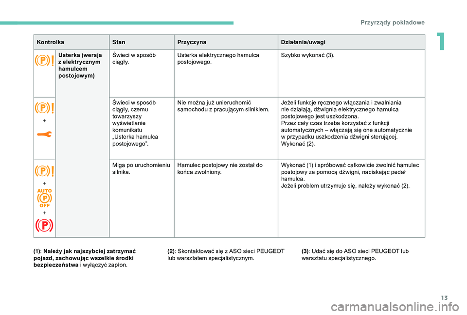 Peugeot 308 2018  Instrukcja Obsługi (in Polish) 13
KontrolkaStanPrzyczyna Działania/uwagi
Usterka (wersja 
z
  elektr ycznym 
hamulcem 
postojowym) Świeci w
  sposób 
c i ą g ł y. Usterka elektrycznego hamulca 
postojowego. Szybko wykonać (3)