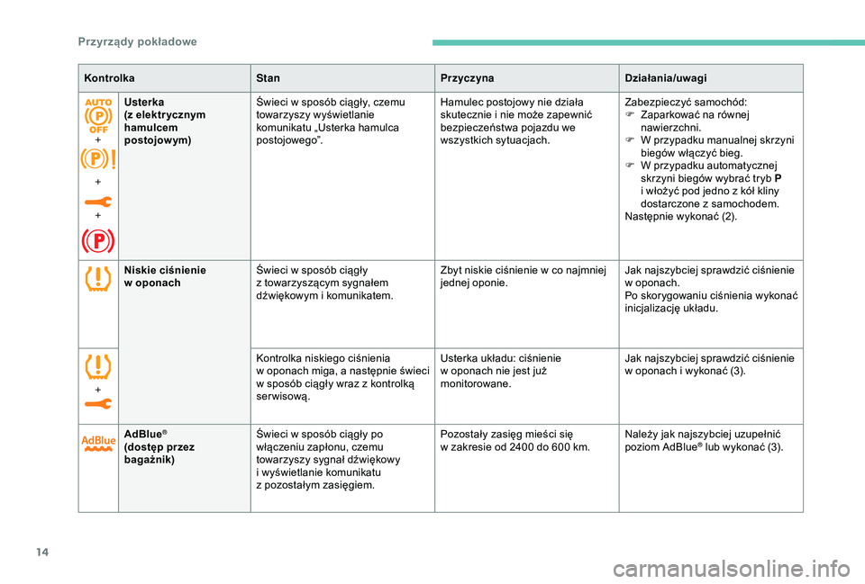 Peugeot 308 2018  Instrukcja Obsługi (in Polish) 14
Niskie ciśnienie 
w oponach Świeci w
  sposób ciągły 
z   towarzyszącym sygnałem 
dźwiękowym i
  komunikatem.Zbyt niskie ciśnienie w
  co najmniej 
jednej oponie. Jak najszybciej sprawdzi