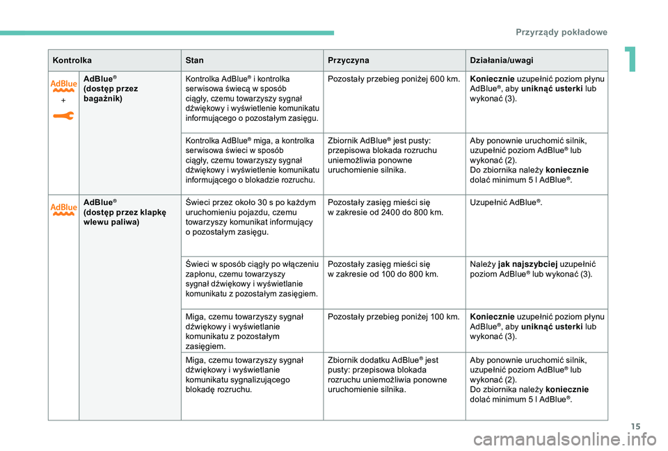 Peugeot 308 2018  Instrukcja Obsługi (in Polish) 15
+AdBlue
®
(dostęp przez 
bagażnik)Kontrolka AdBlue® i kontrolka 
s
er wisowa świecą w   sposób 
ciągły, czemu towarzyszy sygnał 
dźwiękowy i
 
wyświetlenie komunikatu 
informującego o