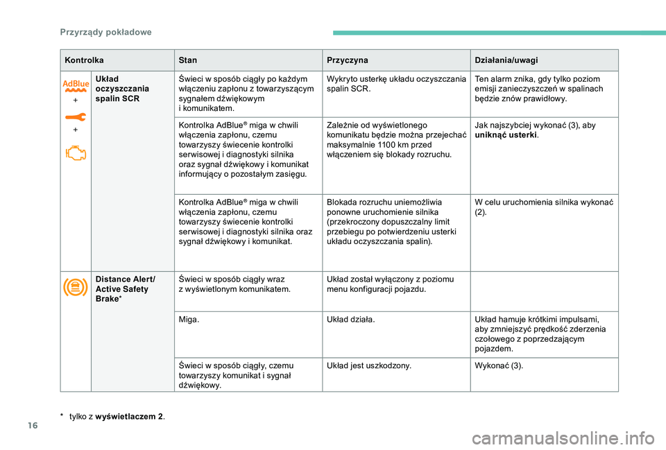 Peugeot 308 2018  Instrukcja Obsługi (in Polish) 16
KontrolkaStan PrzyczynaDziałania/uwagi
+  
+ Układ 
oczyszczania 
spalin SCR
Świeci w
  sposób ciągły po każdym 
włączeniu zapłonu z
  towarzyszącym 
sygnałem dźwiękowym 
i
 k

omunik