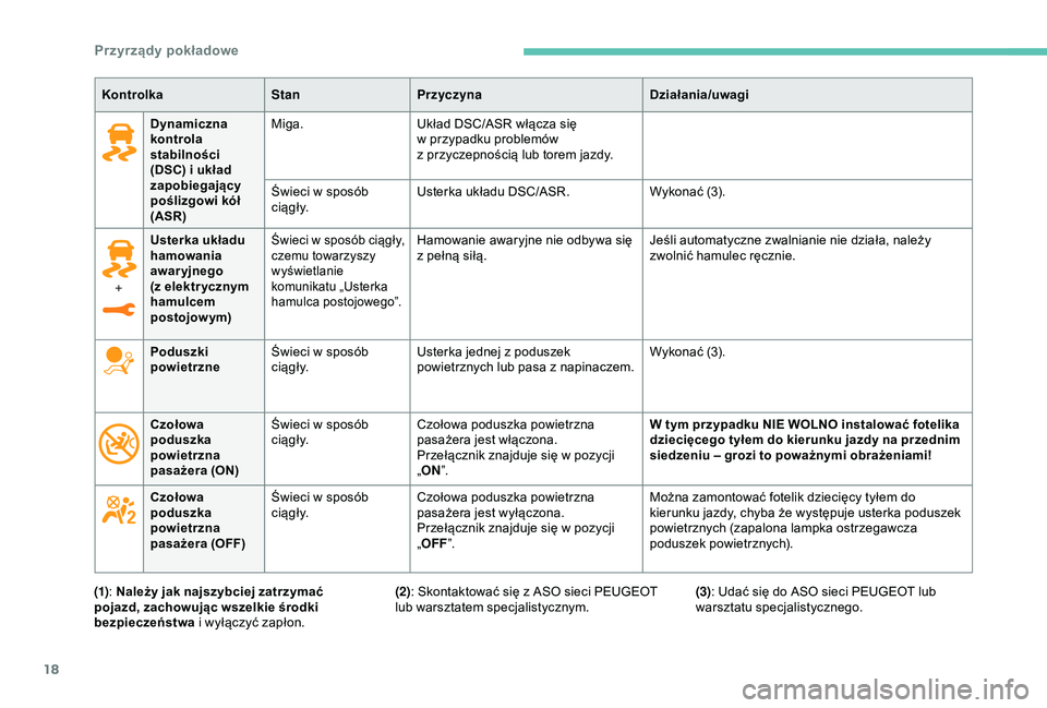 Peugeot 308 2018  Instrukcja Obsługi (in Polish) 18
Dynamiczna 
kontrola 
stabilności 
(DSC) i  układ 
zapobiegający 
poślizgowi kół 
(ASR) Miga.
Układ DSC/ASR włącza się 
w
  przypadku problemów 
z
  przyczepnością lub torem jazdy.
Św