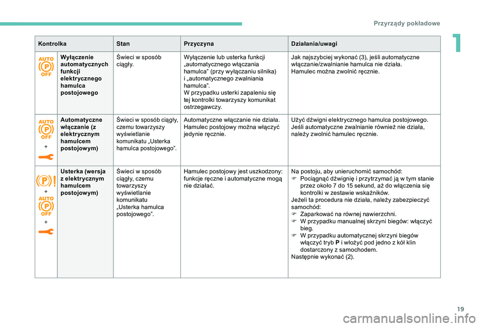 Peugeot 308 2018  Instrukcja Obsługi (in Polish) 19
Wyłączenie 
automatycznych 
funkcji 
elektrycznego 
hamulca 
postojowegoŚwieci w
  sposób 
c i ą g ł y. Wyłączenie lub usterka funkcji 
„automatycznego włączania 
hamulca” (przy wył�