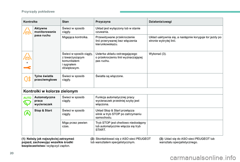 Peugeot 308 2018  Instrukcja Obsługi (in Polish) 20
Aktywne 
monitorowanie 
pasa ruchuŚwieci w
  sposób 
c i ą g ł y. Układ jest wyłączony lub w
  stanie 
czuwania.
Migająca kontrolka. Przewidywane przekroczenie  linii przerywanej bez włąc