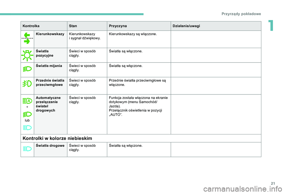 Peugeot 308 2018  Instrukcja Obsługi (in Polish) 21
KierunkowskazyKierunkowskazy 
i
  sygnał dźwiękowy. Kierunkowskazy są włączone.
Światła 
pozycyjne Świeci w
  sposób 
c i ą g ł y. Światła są włączone.
Światła mijania Świeci w
