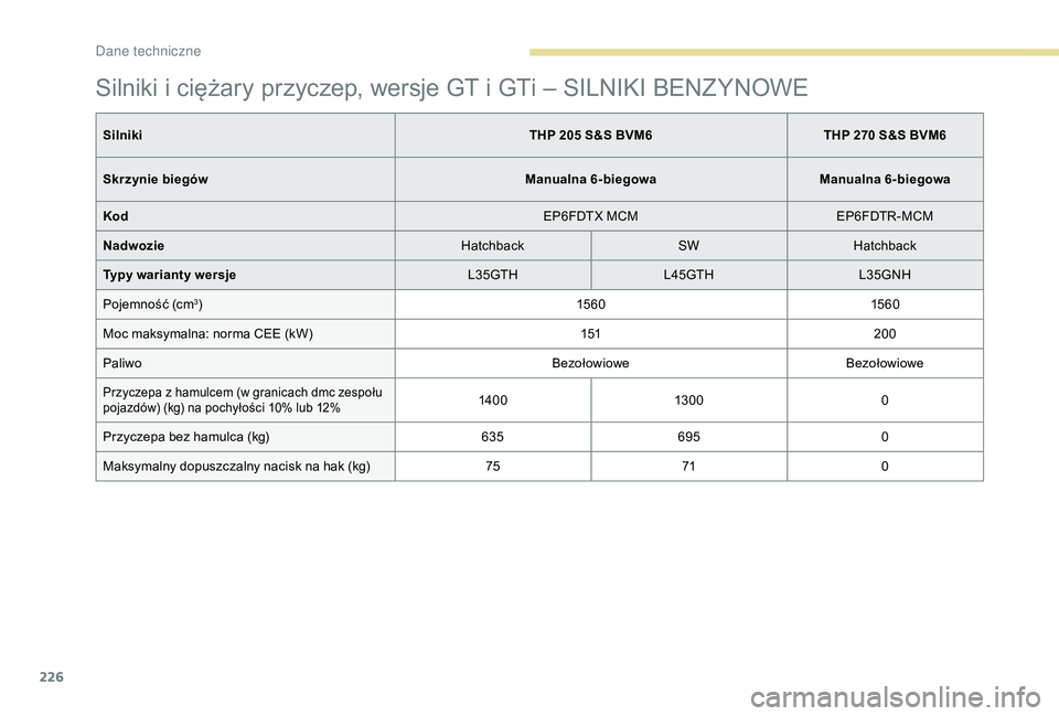 Peugeot 308 2018  Instrukcja Obsługi (in Polish) 226
Silniki i ciężary przyczep, wersje GT i GTi – SILNIKI BENZYNOWE
SilnikiTHP 205 S&S BVM6THP 270 S&S BVM6
Skrzynie biegów Manualna 6-biegowaManualna 6-biegowa
Kod EP6FDTX MCMEP6FDTR-MCM
Nadwozi
