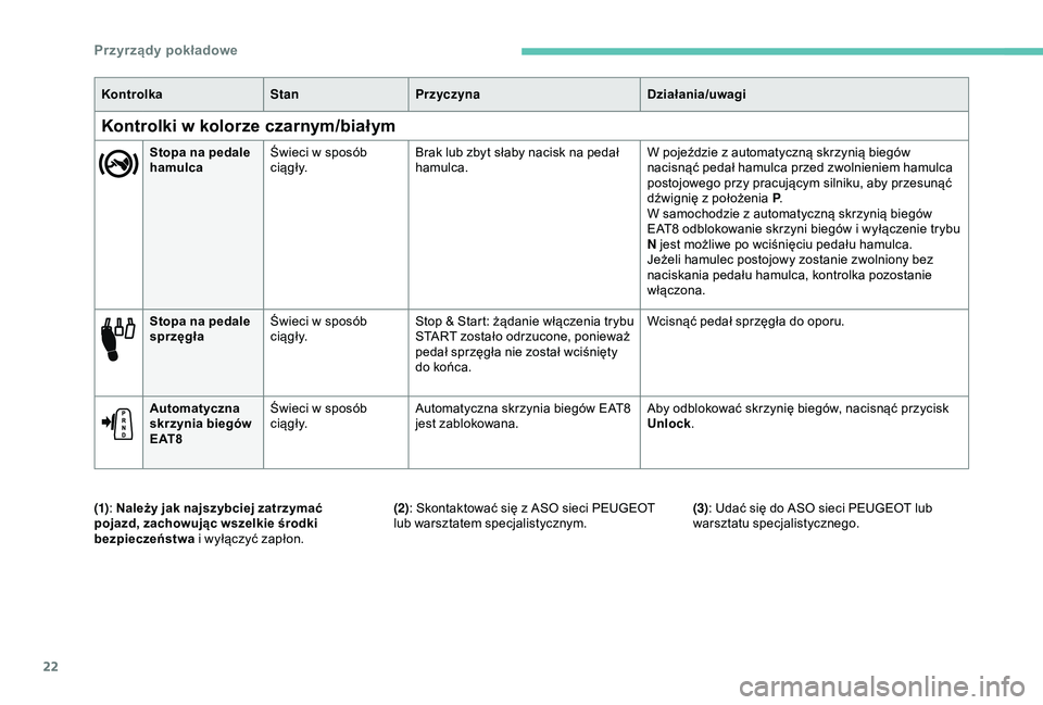 Peugeot 308 2018  Instrukcja Obsługi (in Polish) 22
Stopa na pedale 
sprzęgłaŚwieci w
  sposób 
c i ą g ł y. Stop & Start: żądanie włączenia trybu 
START zostało odrzucone, ponieważ 
pedał sprzęgła nie został wciśnięty 
do końca. 