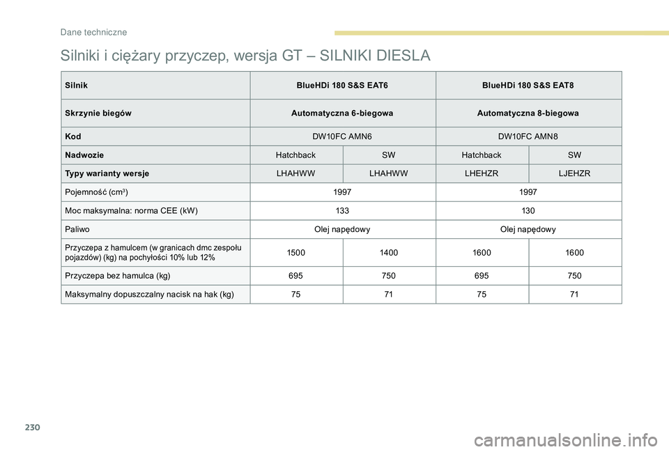 Peugeot 308 2018  Instrukcja Obsługi (in Polish) 230
Silniki i ciężary przyczep, wersja GT – SILNIKI DIESLA
SilnikBlueHDi 180 S&S EAT6BlueHDi 180 S&S EAT8
Skrzynie biegów Automatyczna 6-biegowaAutomatyczna 8-biegowa
Kod DW10FC AMN6DW10FC AMN8
N