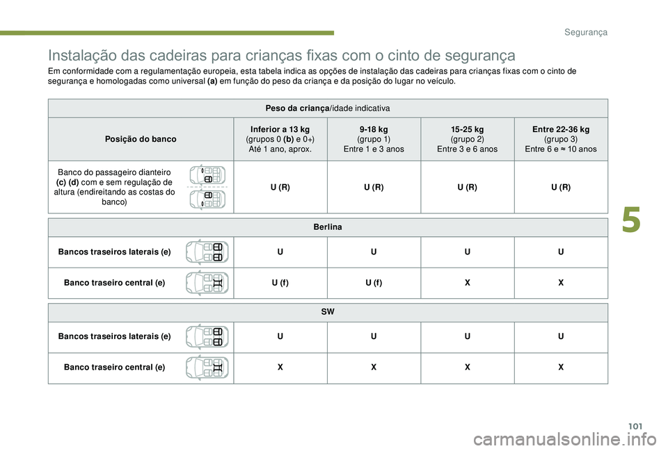 Peugeot 308 2018 Manual do proprietário (in Portuguese) 101
Instalação das cadeiras para crianças fixas com o cinto de segurança
Em conformidade com a regulamentação europeia, esta tabela indica as opções de instalação das cadeiras para crianças Peugeot 308 2018 Manual do proprietário (in Portuguese) 101
Instalação das cadeiras para crianças fixas com o cinto de segurança
Em conformidade com a regulamentação europeia, esta tabela indica as opções de instalação das cadeiras para crianças