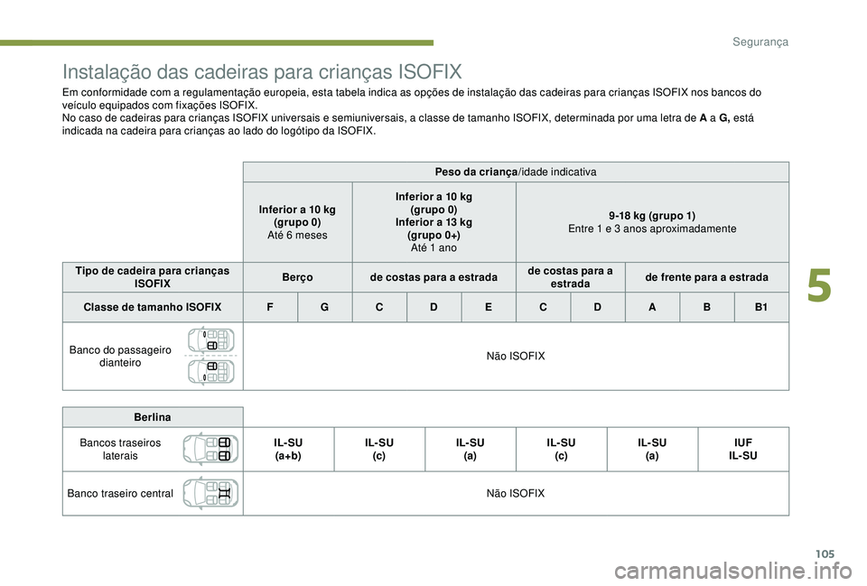 Peugeot 308 2018 Manual do proprietário (in Portuguese) 105
Instalação das cadeiras para crianças ISOFIX
Em conformidade com a regulamentação europeia, esta tabela indica as opções de instalação das cadeiras para crianças ISOFIX nos bancos do
ve Peugeot 308 2018 Manual do proprietário (in Portuguese) 105
Instalação das cadeiras para crianças ISOFIX
Em conformidade com a regulamentação europeia, esta tabela indica as opções de instalação das cadeiras para crianças ISOFIX nos bancos do
ve