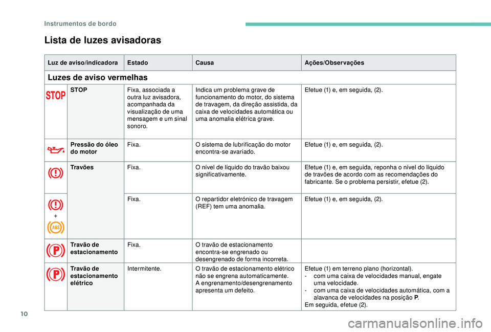 Peugeot 308 2018  Manual do proprietário (in Portuguese) 10
Lista de luzes avisadoras
Luz de aviso/indicadoraEstadoCausa Ações/Observações
Luzes de aviso vermelhas
STOPFixa, associada a 
outra luz avisadora, 
acompanhada da 
visualização de uma 
mensa
