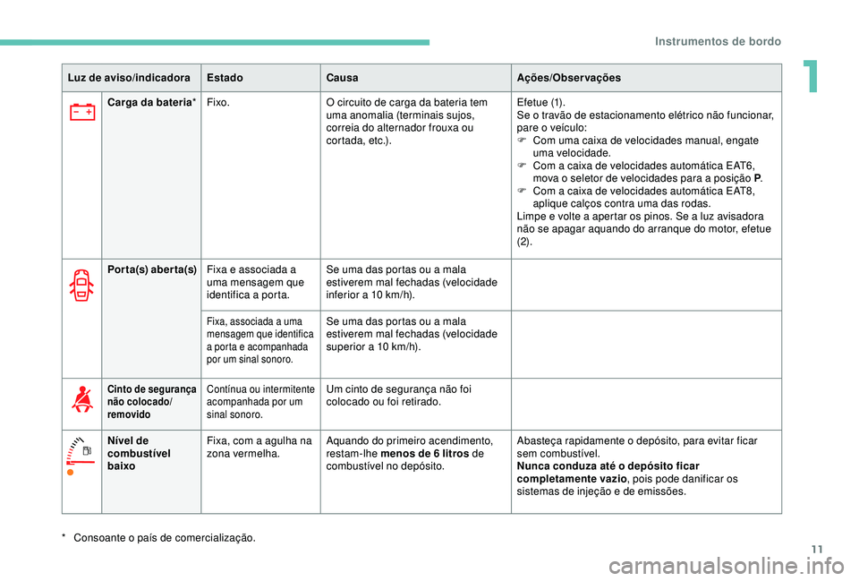 Peugeot 308 2018  Manual do proprietário (in Portuguese) 11
Carga da bateria*Fixo. O circuito de carga da bateria tem 
uma anomalia (terminais sujos, 
correia do alternador frouxa ou 
cortada, etc.). Efetue (1).
Se o travão de estacionamento elétrico não