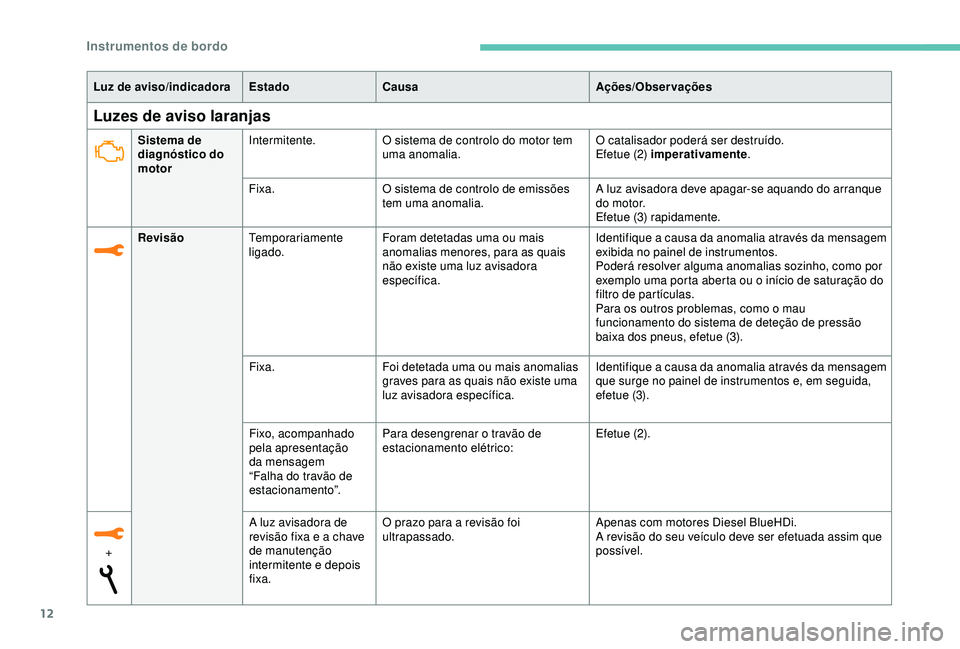 Peugeot 308 2018  Manual do proprietário (in Portuguese) 12
Luzes de aviso laranjas
Luz de aviso/indicadoraEstadoCausa Ações/Observações
Sistema de 
diagnóstico do 
motor Intermitente.
O sistema de controlo do motor tem 
uma anomalia. O catalisador pod
