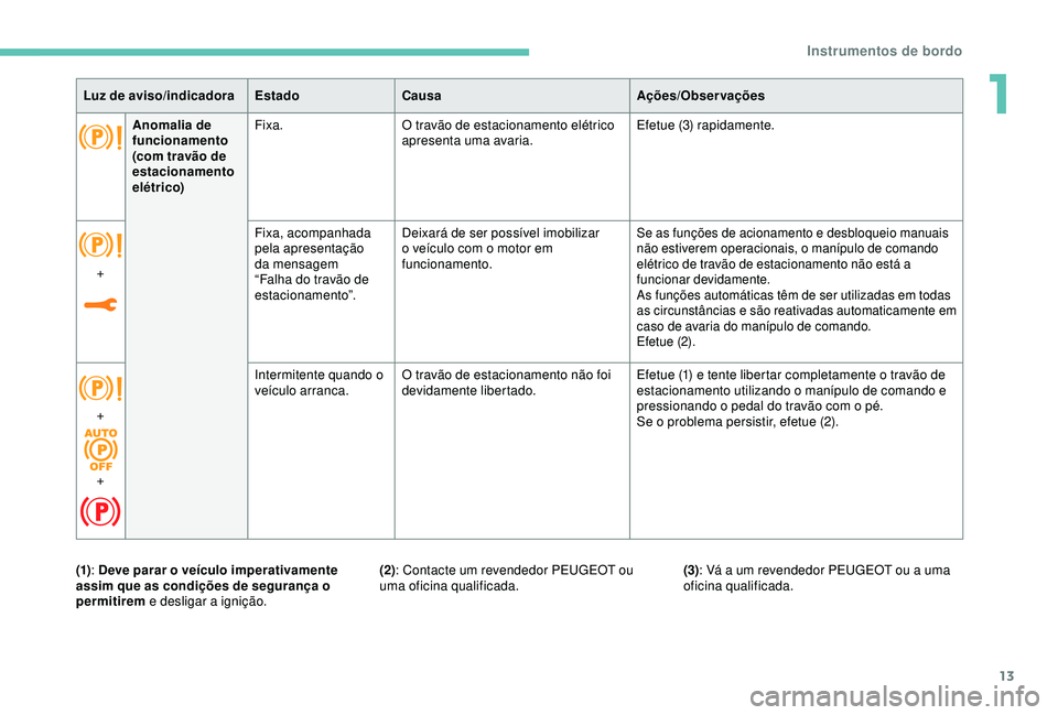 Peugeot 308 2018  Manual do proprietário (in Portuguese) 13
Luz de aviso/indicadoraEstadoCausa Ações/Observações
Anomalia de 
funcionamento 
(com travão de 
estacionamento 
elétrico) Fixa.
O travão de estacionamento elétrico 
apresenta uma avaria. E