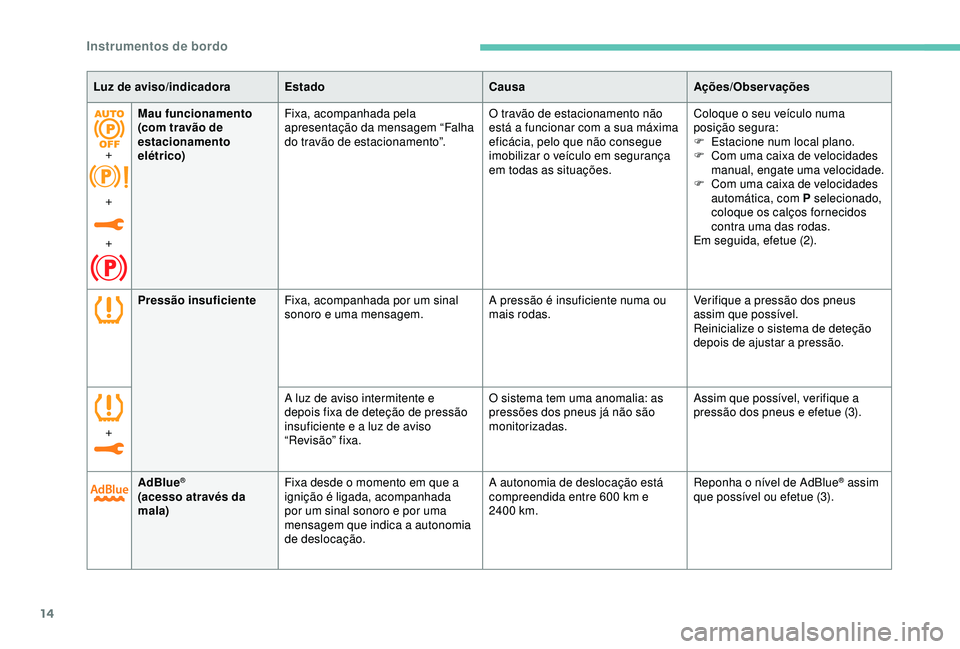 Peugeot 308 2018  Manual do proprietário (in Portuguese) 14
Pressão insuficienteFixa, acompanhada por um sinal 
sonoro e uma mensagem. A pressão é insuficiente numa ou 
mais rodas.Verifique a pressão dos pneus 
assim que possível.
Reinicialize o sistem