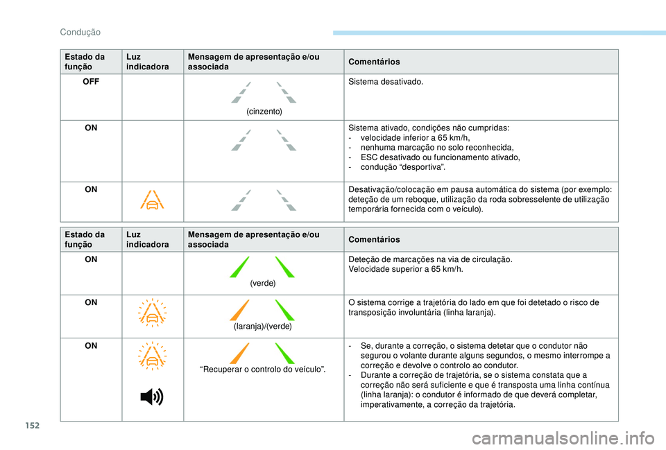 Peugeot 308 2018 Manual do proprietário (in Portuguese) 152
Estado da
funçãoLuz
indicadoraMensagem de apresentação e/ou
associada
Comentários
OFF
(cinzento)Sistema desativado.
ON Sistema ativado, condições não cumpridas:
-
v
elocidade inferio Peugeot 308 2018 Manual do proprietário (in Portuguese) 152
Estado da
funçãoLuz
indicadoraMensagem de apresentação e/ou
associada
Comentários
OFF
(cinzento)Sistema desativado.
ON Sistema ativado, condições não cumpridas:
-
v
elocidade inferio