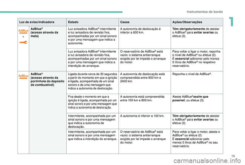 Peugeot 308 2018  Manual do proprietário (in Portuguese) 15
+AdBlue
®
(acesso através da 
mala)
Luz avisadora AdBlue
® intermitente 
e luz avisadora de revisão fixa, 
acompanhadas por um sinal sonoro 
e por uma mensagem que indica a 
autonomia. A autono