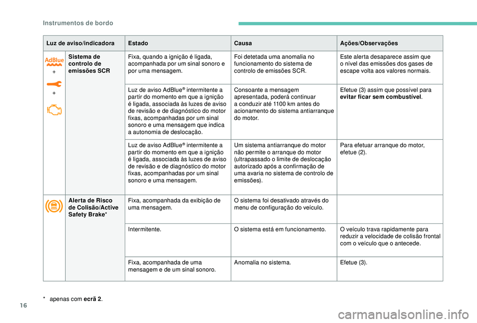 Peugeot 308 2018  Manual do proprietário (in Portuguese) 16
Luz de aviso/indicadoraEstado CausaAções/Observações
+  
+ Sistema de 
controlo de 
emissões SCR
Fixa, quando a ignição é ligada, 
acompanhada por um sinal sonoro e 
por uma mensagem. Foi d