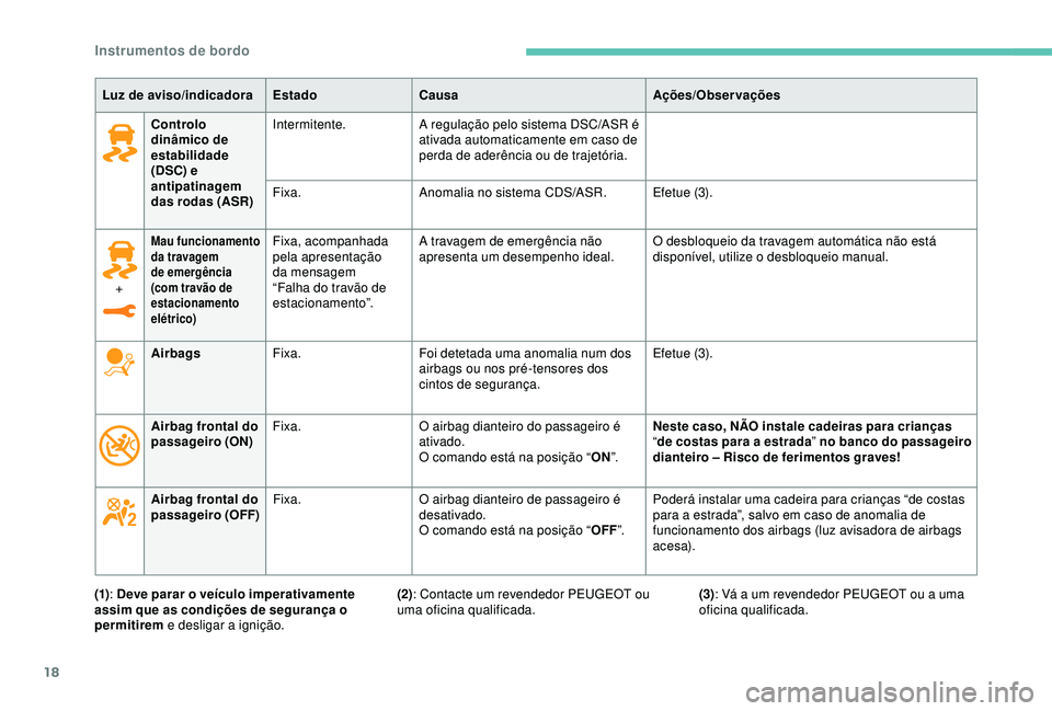 Peugeot 308 2018  Manual do proprietário (in Portuguese) 18
Controlo 
dinâmico de 
estabilidade 
(DSC) e 
antipatinagem 
das rodas (ASR)Intermitente.
A regulação pelo sistema DSC/ASR é 
ativada automaticamente em caso de 
perda de aderência ou de traje