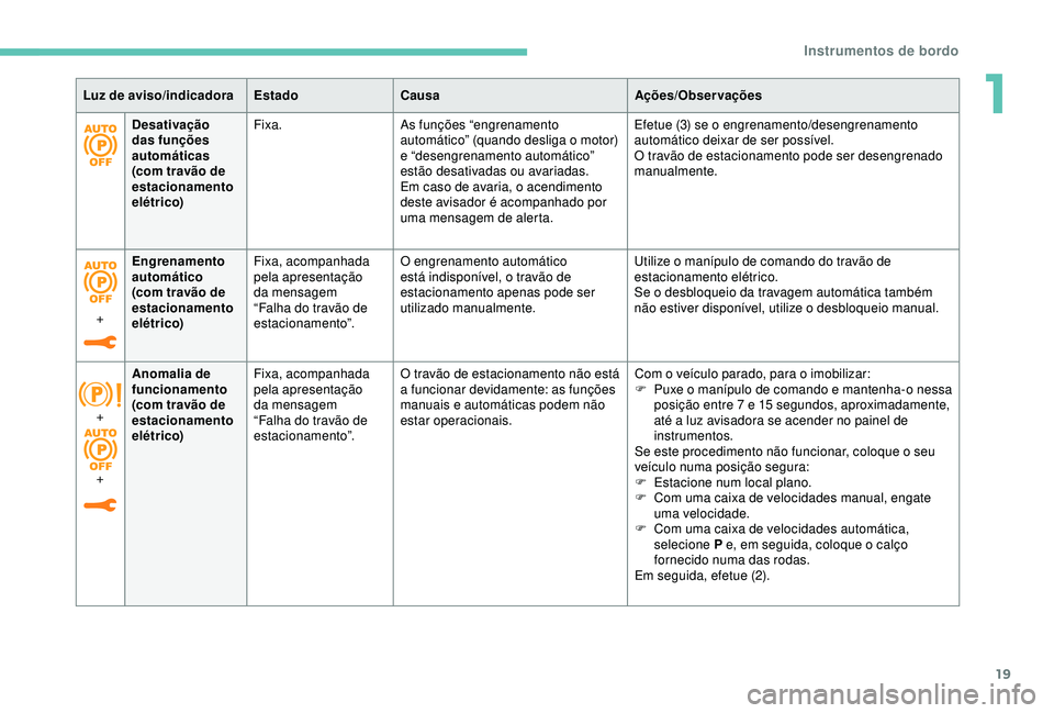 Peugeot 308 2018  Manual do proprietário (in Portuguese) 19
Desativação 
das funções 
automáticas 
(com travão de 
estacionamento 
elétrico)Fixa.
As funções “engrenamento 
automático” (quando desliga o motor) 
e “desengrenamento automático�