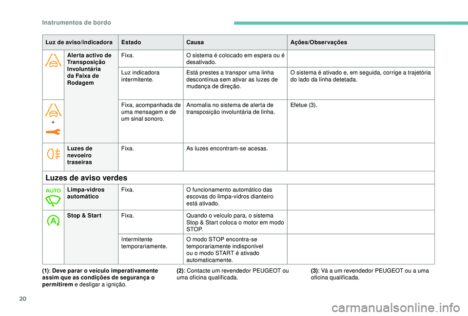 Peugeot 308 2018  Manual do proprietário (in Portuguese) 20
Aler ta activo de 
Transposição 
Involuntária 
da Faixa de 
RodagemFixa.
O sistema é colocado em espera ou é 
desativado.
Luz indicadora 
intermitente. Está prestes a transpor uma linha 
desc