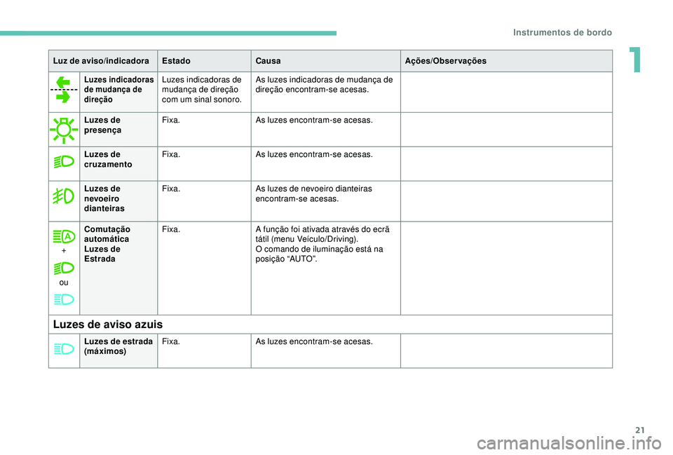 Peugeot 308 2018  Manual do proprietário (in Portuguese) 21
Luzes indicadoras 
de mudança de 
direçãoLuzes indicadoras de 
mudança de direção 
com um sinal sonoro.As luzes indicadoras de mudança de 
direção encontram-se acesas.
Luzes de 
presença 
