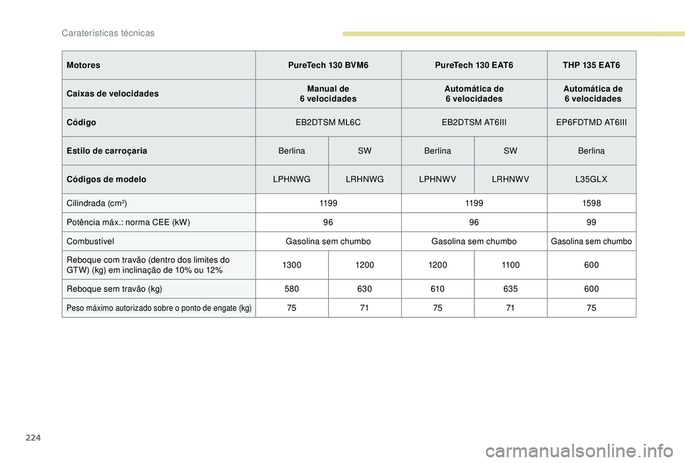 Peugeot 308 2018 Manual do proprietário (in Portuguese) 224
MotoresPureTech 130 BVM6PureTech 130 EAT6THP 135 EAT6
Caixas de velocidades Manual de
6 velocidades Automática de
6 velocidades Automática de
6 velocidades
Código EB2DTSM ML6CEB2DTSM AT6I Peugeot 308 2018 Manual do proprietário (in Portuguese) 224
MotoresPureTech 130 BVM6PureTech 130 EAT6THP 135 EAT6
Caixas de velocidades Manual de
6 velocidades Automática de
6 velocidades Automática de
6 velocidades
Código EB2DTSM ML6CEB2DTSM AT6I